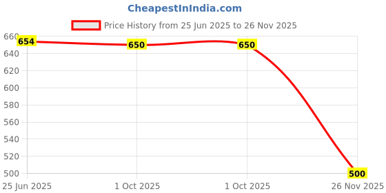 flipkart.com Ravaiyaa - Attitude Is Everything Striped Men Muffler Price History Graph from 25 Jun 2025 to 26 Nov 2025