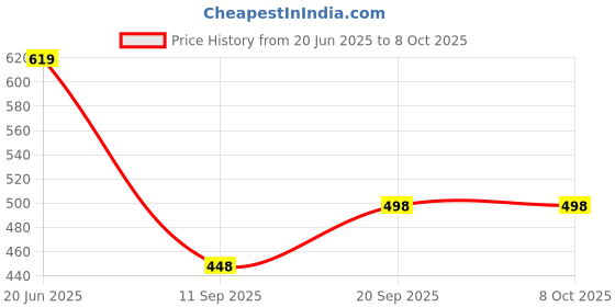 flipkart.com Ravaiyaa - Attitude Is Everything Striped Men Muffler Price History Graph from 20 Jun 2025 to 8 Oct 2025