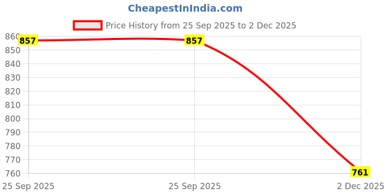 flipkart.com Ravaiyaa - Attitude Is Everything Wool Geometric Print Men Shawl Price History Graph from 25 Sep 2025 to 2 Dec 2025