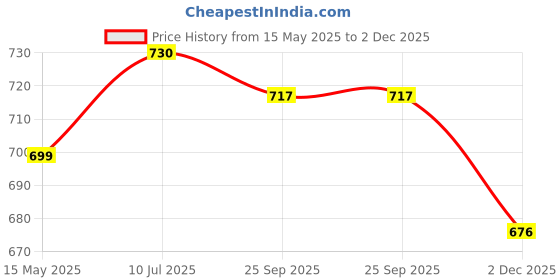 flipkart.com Ravaiyaa - Attitude Is Everything Woven Men Muffler Price History Graph from 15 May 2025 to 2 Dec 2025
