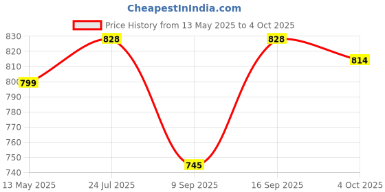 flipkart.com Ravaiyaa - Attitude Is Everything Woven Men Muffler Price History Graph from 13 May 2025 to 4 Oct 2025