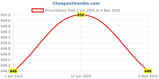 flipkart.com Ravaiyaa - Attitude Is Everything Woven Men Muffler Price History Graph from 1 Jun 2025 to 4 Nov 2025