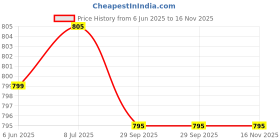 flipkart.com Ravaiyaa - Attitude Is Everything Woven Men Muffler Price History Graph from 6 Jun 2025 to 15 Nov 2025