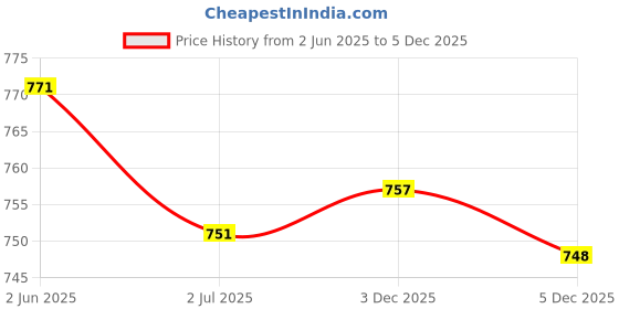 flipkart.com Ravaria 003 High Quality Compatible Ink For Ep Printer Black + Tri Color Combo Pack Ink Bottle Price History Graph from 2 Jun 2025 to 4 Dec 2025