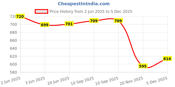 flipkart.com Ravaria 003 Premium Compatible Ink for Epson Printer L1110 L3100 L3101 L3150 L3110 L3115 Black + Tri Color Combo Pack Ink Bottle Price History Graph from 2 Jun 2025 to 5 Dec 2025