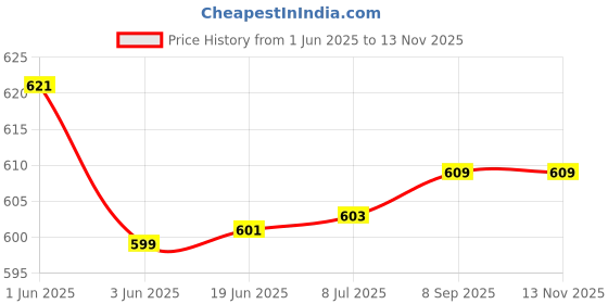 flipkart.com Ravaria 003 Premium Compatible Ink for Epson Printer L1110 L3100 L3101 L3150 L3110 L3115 Tri-Color Ink Bottle Price History Graph from 1 Jun 2025 to 12 Nov 2025