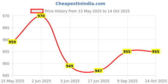flipkart.com Ravaria GI 71 Ink For G10 Black + Tri Color Combo Pack Ink Bottle Price History Graph from 15 May 2025 to 14 Oct 2025