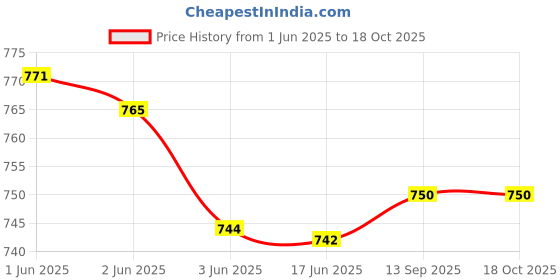 flipkart.com Ravaria GI 790 Black + Tri Color Combo Pack Ink Bottle Price History Graph from 1 Jun 2025 to 18 Oct 2025