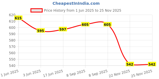 flipkart.com Ravaria GT53XL Black - Twin Pack Ink Bottle Price History Graph from 1 Jun 2025 to 25 Nov 2025