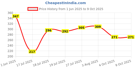 flipkart.com ravaria IH11KF04165 Bottom Loading Water Dispenser ravaria Price History Graph from 1 Jun 2025 to 9 Oct 2025