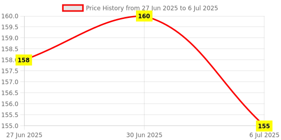 flipkart.com RAVARIYA 5 in 1Soft Brush Keyboard Cleaner with Multi-Function Computer Cleaning for Computers, Mobiles, Laptops Price History Graph from 27 Jun 2025 to 6 Jul 2025