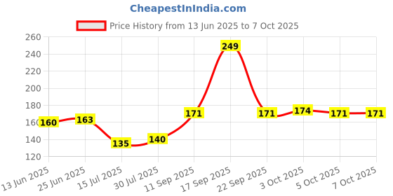 flipkart.com ravariya 6 Layer Carbon Water Faucet, Clean Purifier Filter Water Tap Faucet PACK OF 1 Faucet Mount ravariya Price History Graph from 13 Jun 2025 to 7 Oct 2025