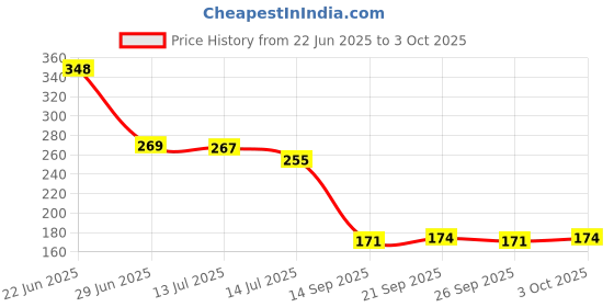 flipkart.com ravariya 6 Layer Filtration Activated Carbon Faucet Water Filter (Pack of 1) Faucet Mount ravariya Price History Graph from 22 Jun 2025 to 3 Oct 2025