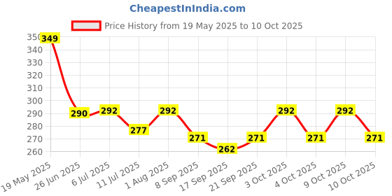 flipkart.com ravariya 7 Days Medicine organizer boxes with all categories of pill organizers Pack of 1 Pill Box ravariya Price History Graph from 19 May 2025 to 10 Oct 2025