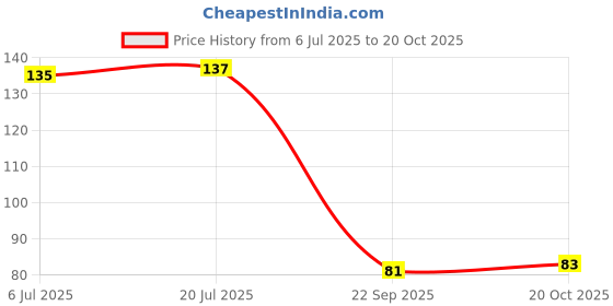flipkart.com ravariya Air Cooler, Refrigerator, Washing Machine, Water Cooler Material Rubber ravariya Price History Graph from 6 Jul 2025 to 20 Oct 2025