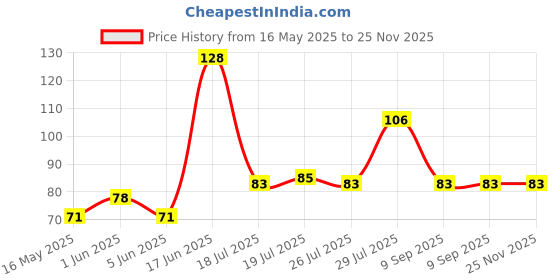 flipkart.com ravariya Anti-Splash Expandable Head Nozzle/Bathroom Tap Adjustable Sprinkler Aerator Foam Flow Faucet ravariya Price History Graph from 16 May 2025 to 25 Nov 2025