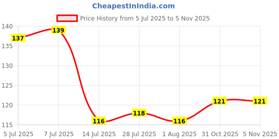 flipkart.com ravariya Dry Duster ravariya Price History Graph from 5 Jul 2025 to 4 Nov 2025