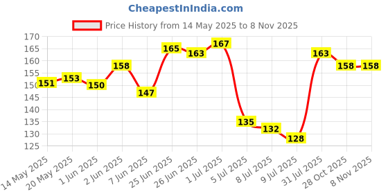 flipkart.com ravariya Flip Cover for TV, AC, REMOTE ravariya Price History Graph from 14 May 2025 to 7 Nov 2025