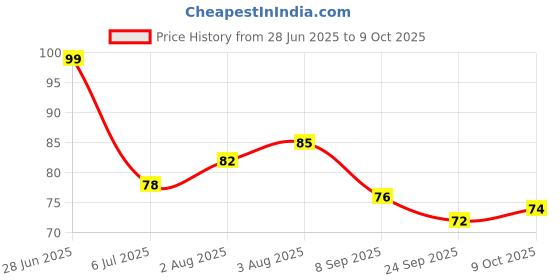 flipkart.com ravariya Gel Eye Mask Ice Cooling Sleeping Mask for Eye Patches Remove Dark Circles ravariya Price History Graph from 28 Jun 2025 to 9 Oct 2025