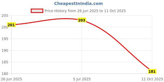 flipkart.com ravariya graphics 16 LEDs 3 m Yellow Steady Flower Rice Lights ravariya graphics Price History Graph from 26 Jun 2025 to 11 Oct 2025