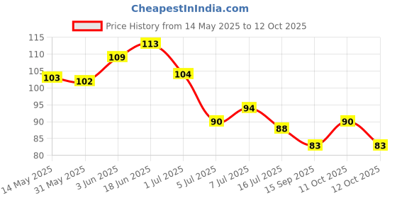 flipkart.com ravariya Kitchen Faucet Tap Water Clean Purifier Filter Cartridge Five Layer Water Filter Tap Mount Water Filter ravariya Price History Graph from 14 May 2025 to 12 Oct 2025
