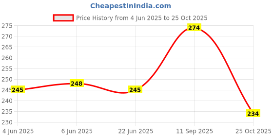 flipkart.com ravariya Multi Size Stretch Lids Food Saver Microwave, Microwave Safe 10 inch Lid Set ravariya Price History Graph from 4 Jun 2025 to 25 Oct 2025