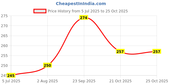 flipkart.com ravariya Silicone Reusable Safety Stretch Dishwasher Microwave Flexible Lids 10 inch Lid Set ravariya Price History Graph from 5 Jul 2025 to 24 Oct 2025