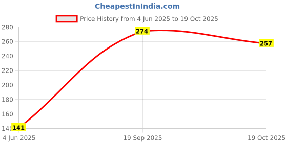 flipkart.com ravariya Silicone Stretch Lids, Durable & Eco-Friendly Elastic Lids Reusable 10 inch Lid Set ravariya Price History Graph from 4 Jun 2025 to 19 Oct 2025