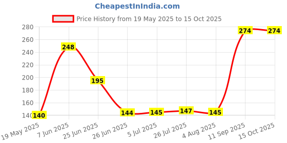flipkart.com ravariya Silicone Stretch Multi Size Meal Prep Microwave Safe Reusable 10 inch Lid Set ravariya Price History Graph from 19 May 2025 to 14 Oct 2025