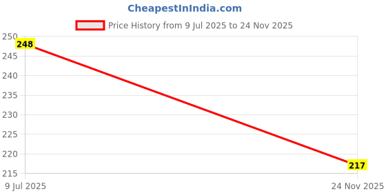 flipkart.com ravariya Steel foldable multipurpose glass for travelling Glass Water/Juice Glass ravariya Price History Graph from 9 Jul 2025 to 24 Nov 2025