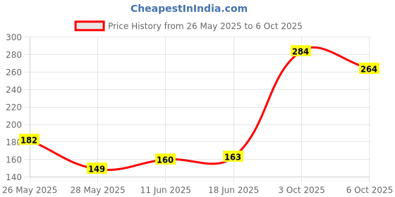 flipkart.com ravariya Water Purifier Filter Faucet 6 Layer Carbon Activated Dust Remover Pack of 1 Faucet Mount ravariya Price History Graph from 26 May 2025 to 6 Oct 2025