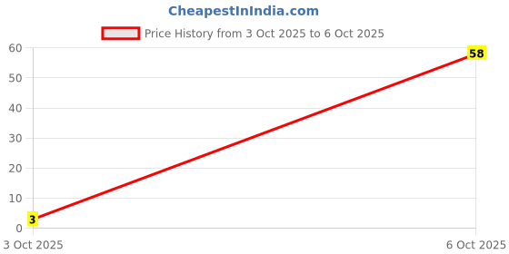 flipkart.com ravary Clay Art Material Magic Bouncing 12Colors Air Dry Modelling Soft Clay With Tools ravary Price History Graph from 3 Oct 2025 to 6 Oct 2025