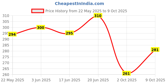 flipkart.com ravary Musical Stunt Car Rotate 360° With Flashing Light & Music for Kids ravary Price History Graph from 22 May 2025 to 9 Oct 2025