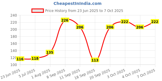 flipkart.com ravary Rotating LED Crystal Bulb Magic Disco Light Night Lamp Single Disco Ball ravary Price History Graph from 23 Jun 2025 to 7 Oct 2025
