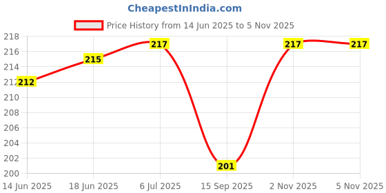 flipkart.com ravbelli Brick Flood Light 50 Watts LEDs, Stormproof, Waterproof, White Flood Light Outdoor Lamp ravbelli Price History Graph from 14 Jun 2025 to 4 Nov 2025