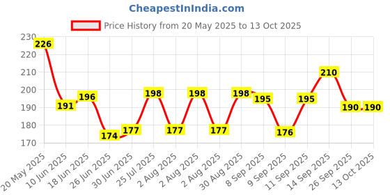 flipkart.com Ravbelli Cleaning Kit for Mobiles, Computers, Gaming, Laptops Price History Graph from 20 May 2025 to 13 Oct 2025