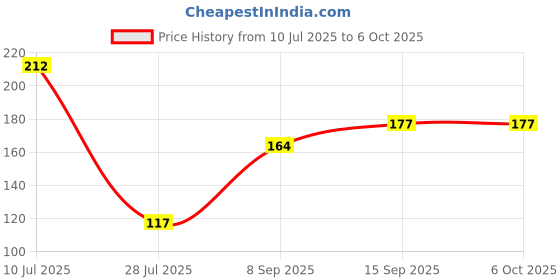 flipkart.com Ravbelli Liquid Solution with Cloth to Clean Mobile/Laptop Screen, Computer, Tab, LCD Display, Camera for Computers, Gaming, Laptops, Mobiles Price History Graph from 10 Jul 2025 to 6 Oct 2025