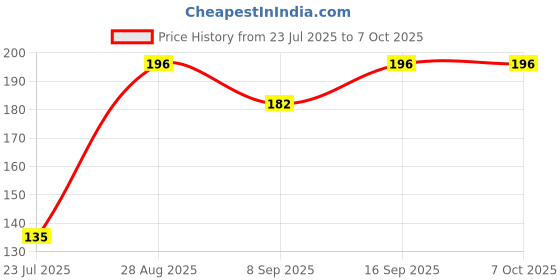 flipkart.com Ravbelli Liquid Solution with Cloth to Clean Mobile/Laptop Screen, Computer, Tab, LCD Display, Camera for Computers, Gaming, Laptops, Mobiles Price History Graph from 23 Jul 2025 to 7 Oct 2025