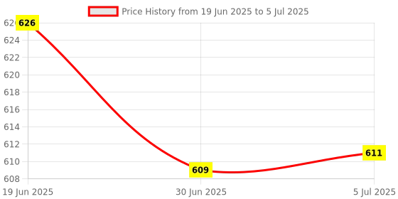 flipkart.com Ravbelli R1S 3 in 1 Multifunctional Foldable Extendable Tripod | Wireless 360 Degree Mini Selfie Stick with LED Fill Light and Bluetooth Remote Control Bluetooth Selfie Stick Price History Graph from 19 Jun 2025 to 5 Jul 2025