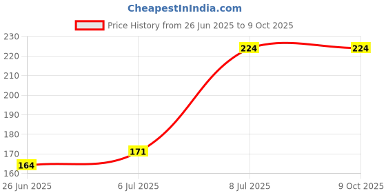 flipkart.com Ravbelli USB, Micro USB, USB Type C OTG Adapter Price History Graph from 26 Jun 2025 to 9 Oct 2025