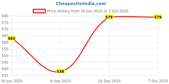 flipkart.com Ravbelli USB Type C, Lightning OTG Adapter Price History Graph from 30 Jun 2025 to 7 Oct 2025