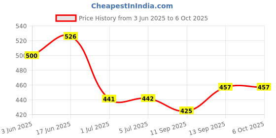 flipkart.com Ravbelli USB Type C OTG Adapter Price History Graph from 3 Jun 2025 to 6 Oct 2025