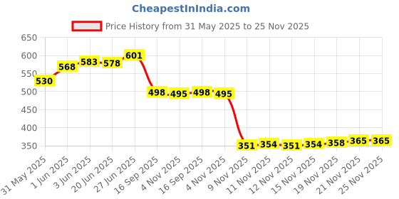 flipkart.com ravdi Sneakers For Men ravdi Price History Graph from 31 May 2025 to 25 Nov 2025