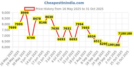 flipkart.com ruwa RAVE-BLACK Auto Clean Wall Mounted BLACK 1200 CMH Chimney ruwa Price History Graph from 16 May 2025 to 30 Oct 2025
