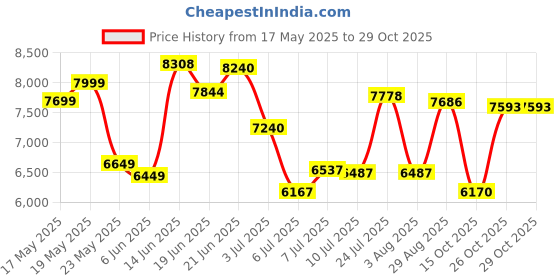 flipkart.com ruwa RAVE-BLACK Auto Clean Wall Mounted Black 1250 CMH Chimney ruwa Price History Graph from 17 May 2025 to 29 Oct 2025