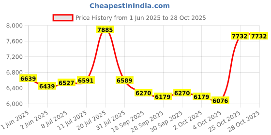 flipkart.com ruwa RAVE FILTERLESS 60 Auto Clean Wall Mounted Black 1250 CMH Chimney ruwa Price History Graph from 1 Jun 2025 to 28 Oct 2025