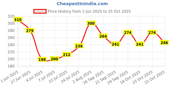 flipkart.com sapil Rave Women Deodorant (Imported From U.A.E) Deodorant Spray-For Women sapil Price History Graph from 1 Jun 2025 to 23 Oct 2025