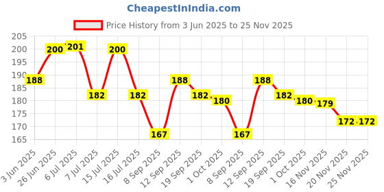 flipkart.com ravel 2 Pcs Gardening Tool Set of Pruner, Khurpi Garden Tool Kit Garden Tool Kit ravel Price History Graph from 3 Jun 2025 to 25 Nov 2025
