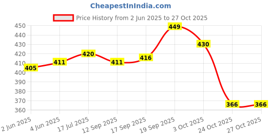 flipkart.com loyal choice ravel Backpack for Sport Camping Hiking Trekking Bag Rucksack - 50 L(N BLUE). Waterproof Backpack loyal choice Price History Graph from 2 Jun 2025 to 27 Oct 2025