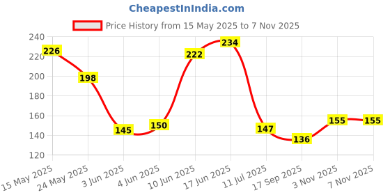 flipkart.com ravel Flower Cutting Cutter Pruning Bypass Secateurs Trimmer Carbon Steel Blade Ratchet Pruner ravel Price History Graph from 15 May 2025 to 7 Nov 2025